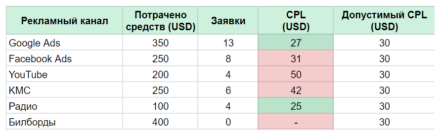 анализ результатов рекламы без данных о звонках