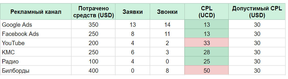 анализ результатов рекламы с учетом данных о звонках