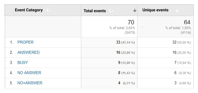 analyze calls in google analytics, 