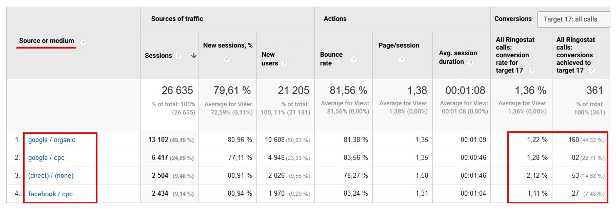 analyze calls in google analytics, Conversions, Goals, Overview. 