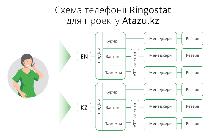 Схема телефонії Ringostat
для проекту Atazu.kz, колтрекінг, переадресація викликів