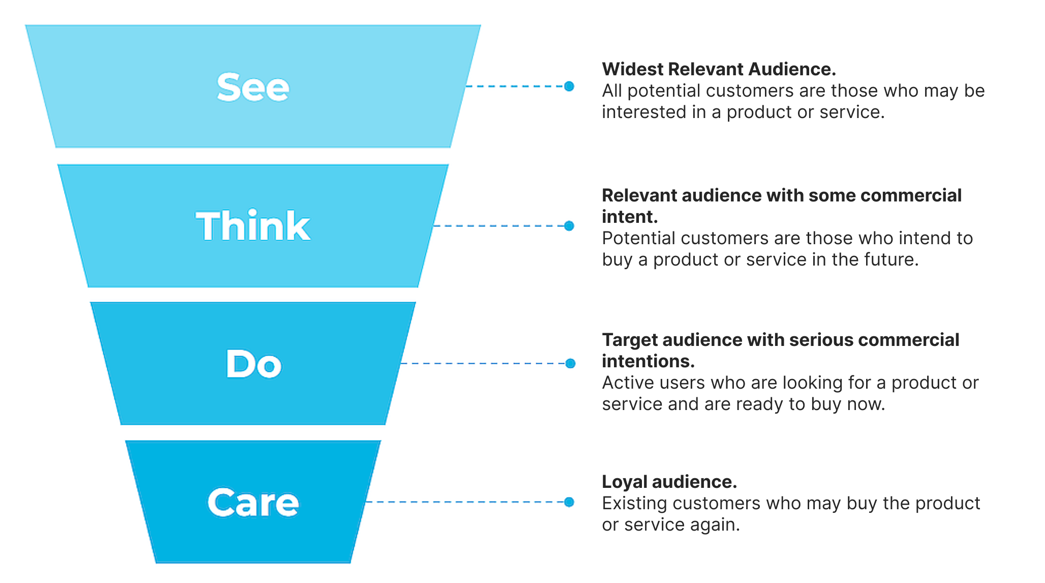 Perfect sales funnel