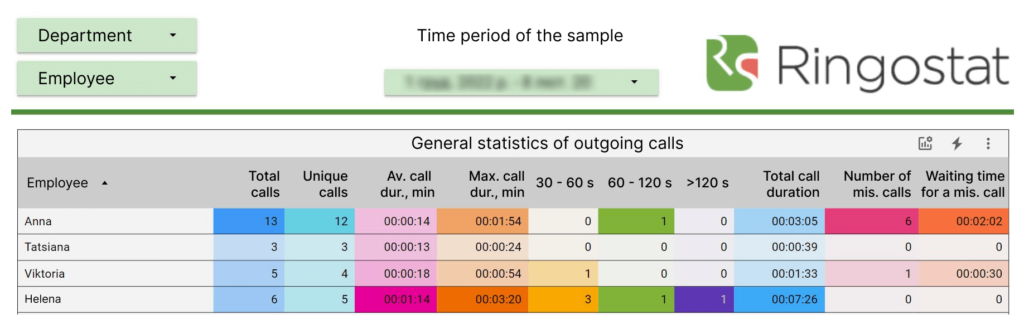 Ringostat Report at Google Data Sudio,  telephony for a beauty salon