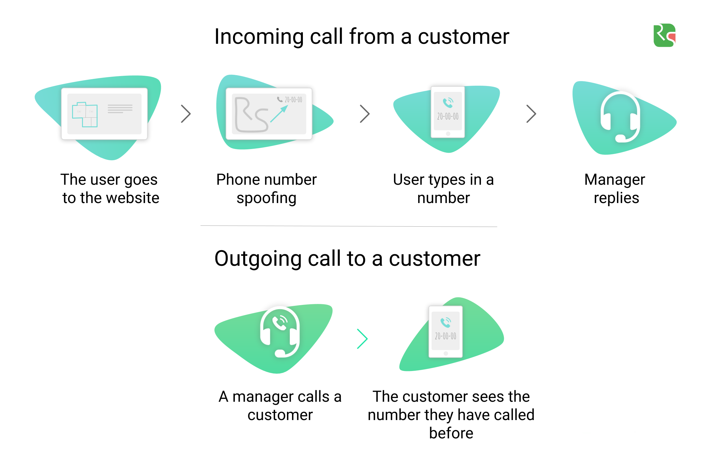 The principle of work of inbound and outbound connection