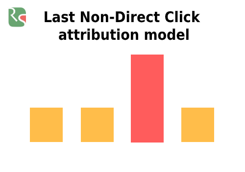 Last non-direct click model