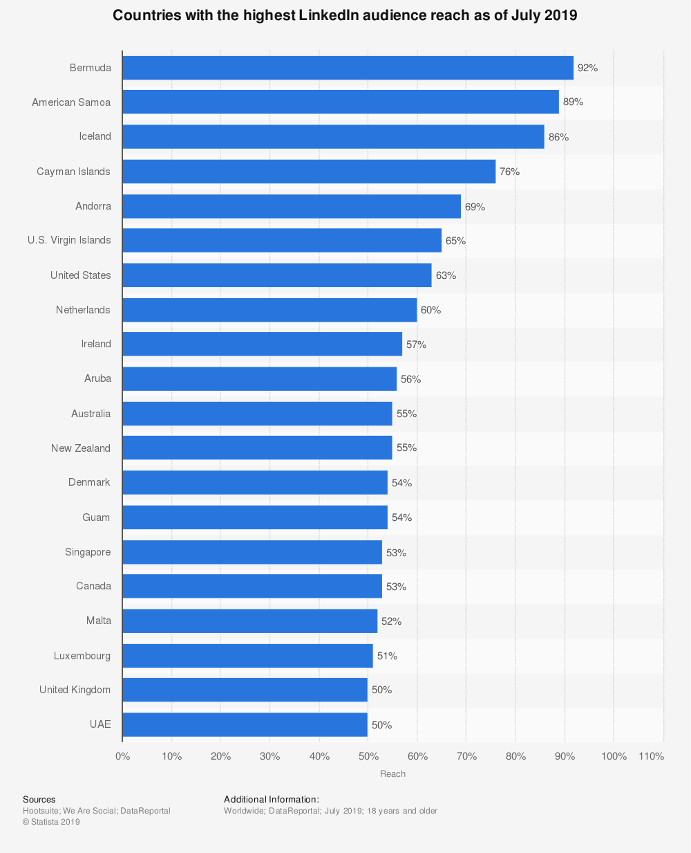 LinkedIn, Countries with the highest LinkedIn audience reach