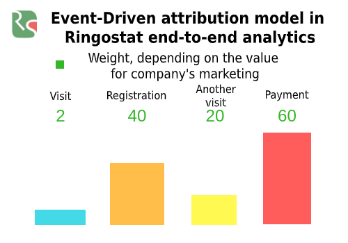 Event-Driven attribution model in Ringostat end-to-end analytics