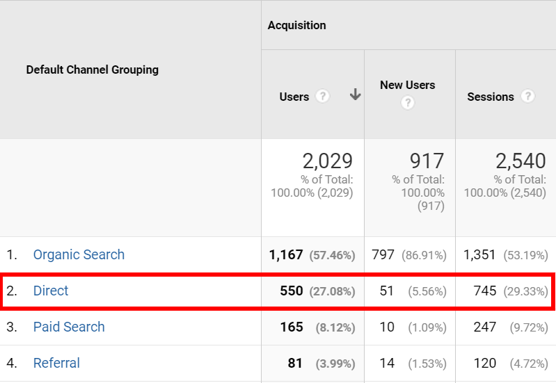 прямий трафік у звіті Google Analytics
