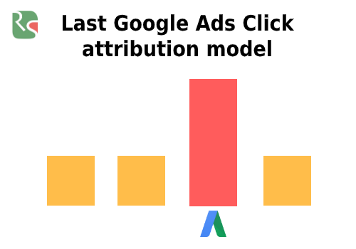 Last Google Ads Click model