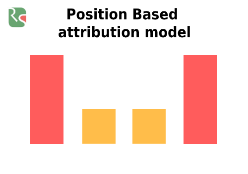 Position Based model