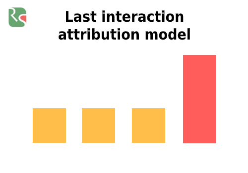 Last interaction model