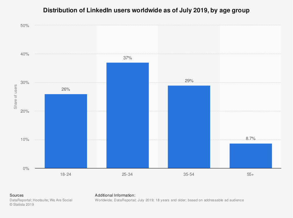 LinkedIn, Distribution of LinkedIn users worlwide