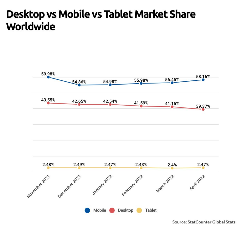 mobile-first, desktop vs Mobile vs Tablet