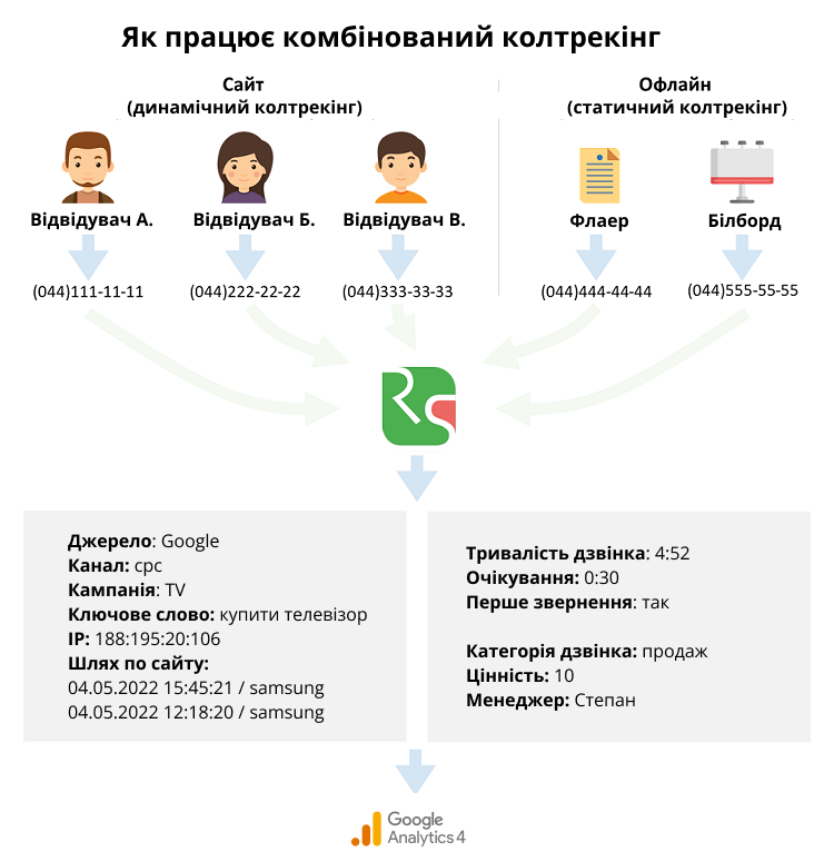 Колтрекінг що це, комбінований колтрекінг, що таке колтрекінг, колтрекінг Ringostat