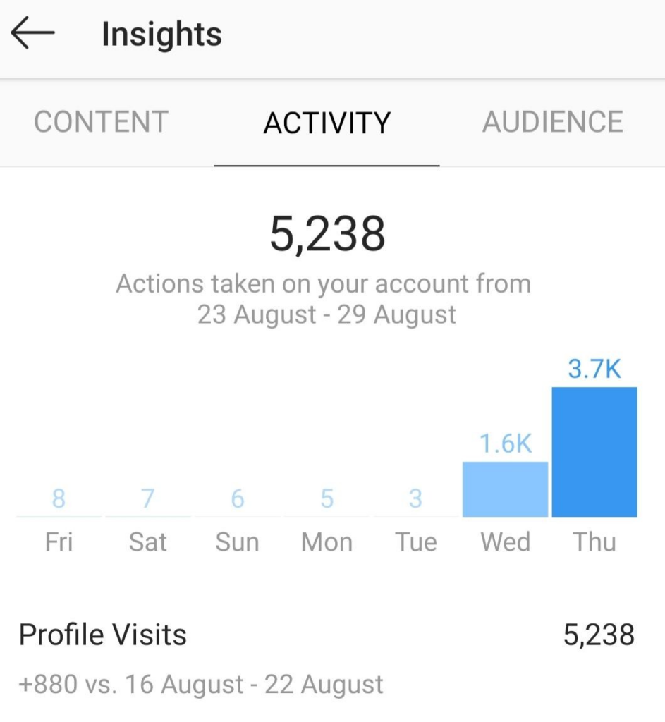 social media marketing KPIs, profile visits