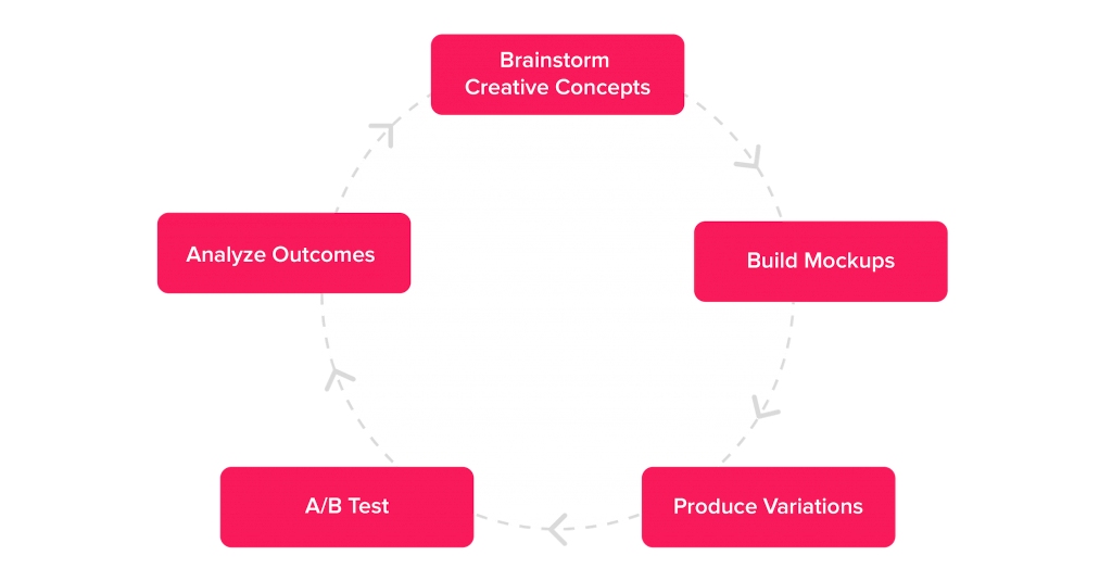 Testing and Iteration, mobile first