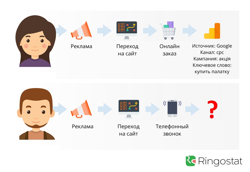 Google Analytics 4, зачем отслеживать звонки
