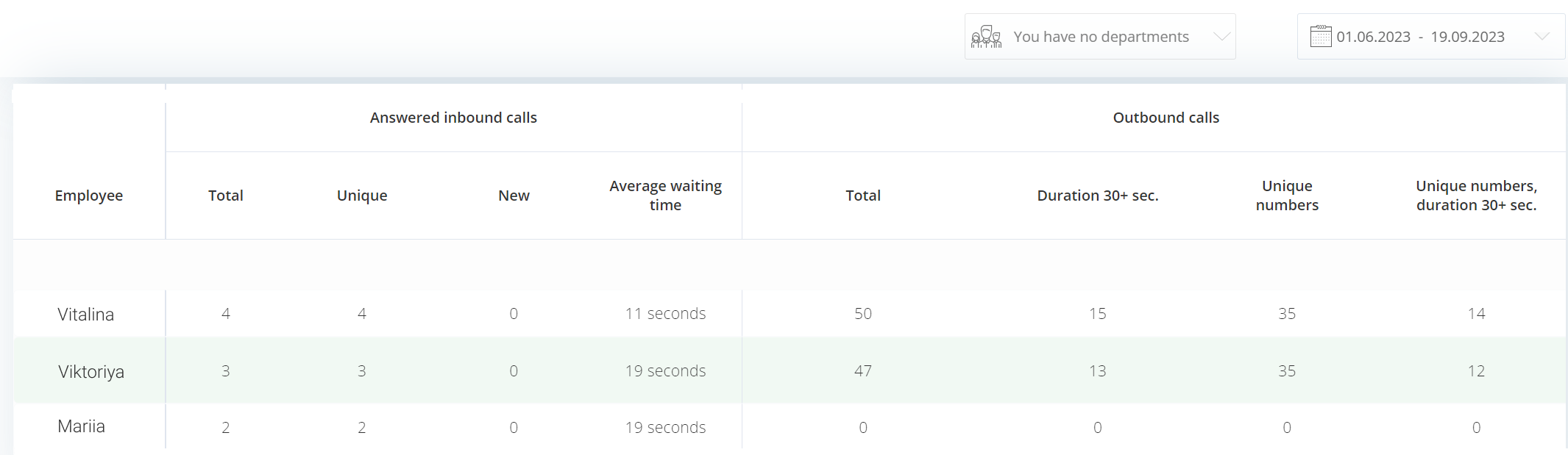 case study, Ringostat employee performance report 