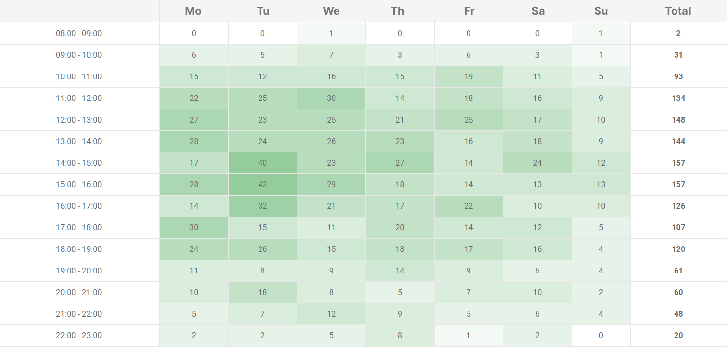 offline advertising, Call analytics platform, how many calls are received on what day and time of day