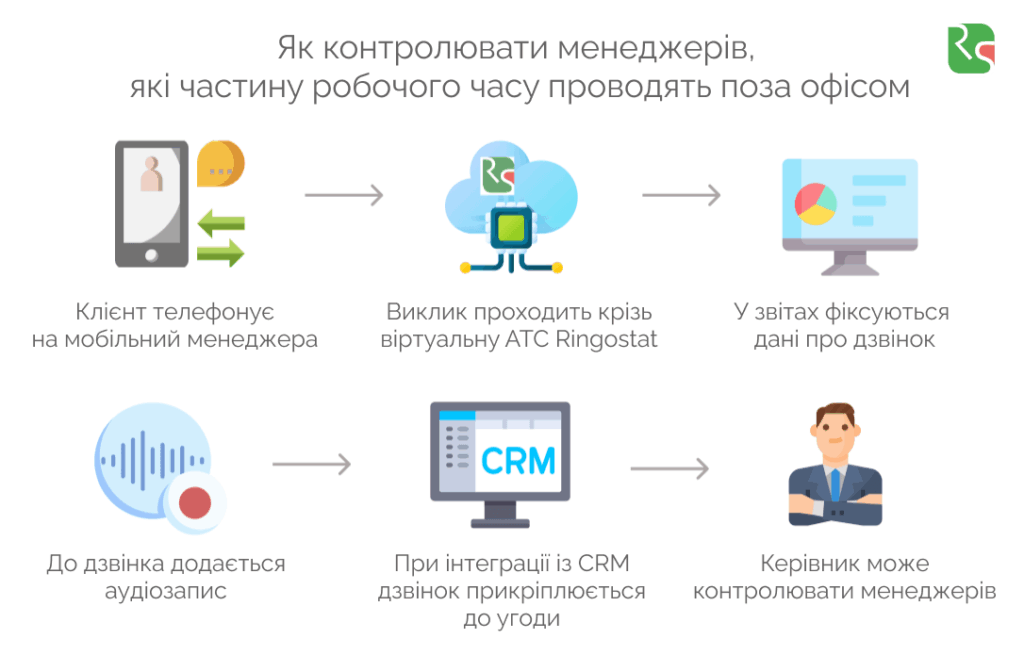 кейс Ringostat, принцип роботи FMC 