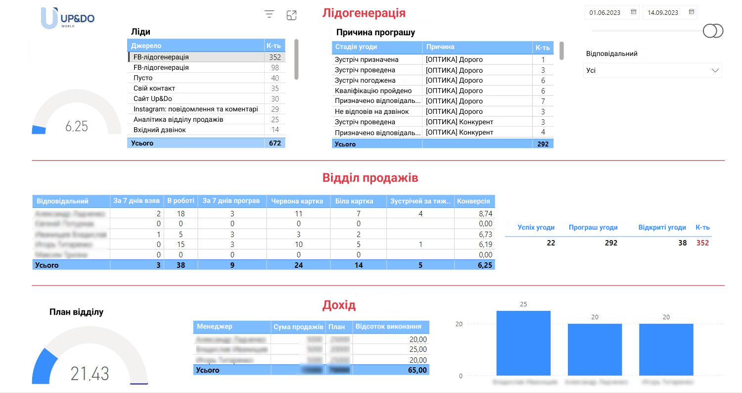 кейс Ringostat, звіт про воронку по окремому продукту