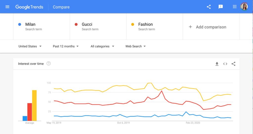 contextual ads, google trends