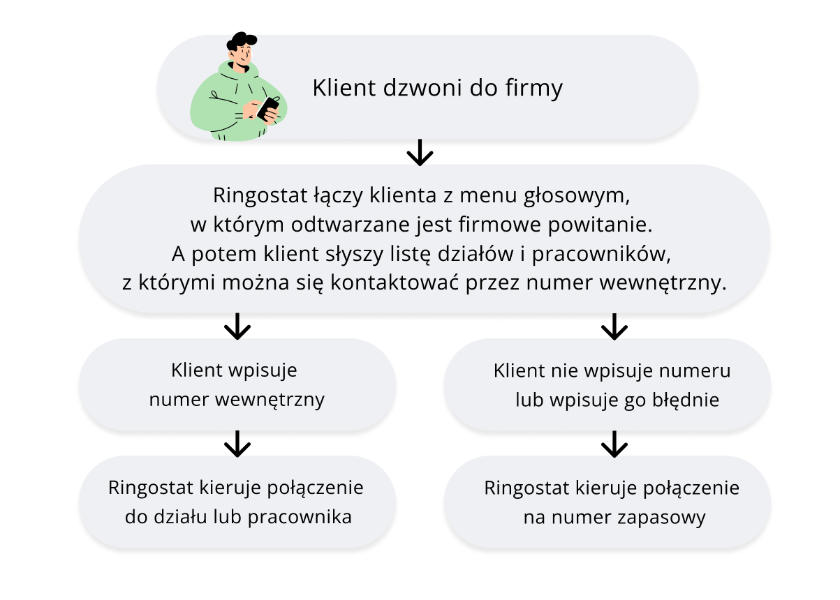 menu głosowe, IVR w firmie, IVR Ringostat, telefonia biznesowa