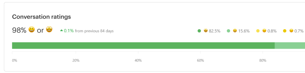 98% користувачів оцінюють техпідтримку Ringostat на «Добре» та «Відмінно»