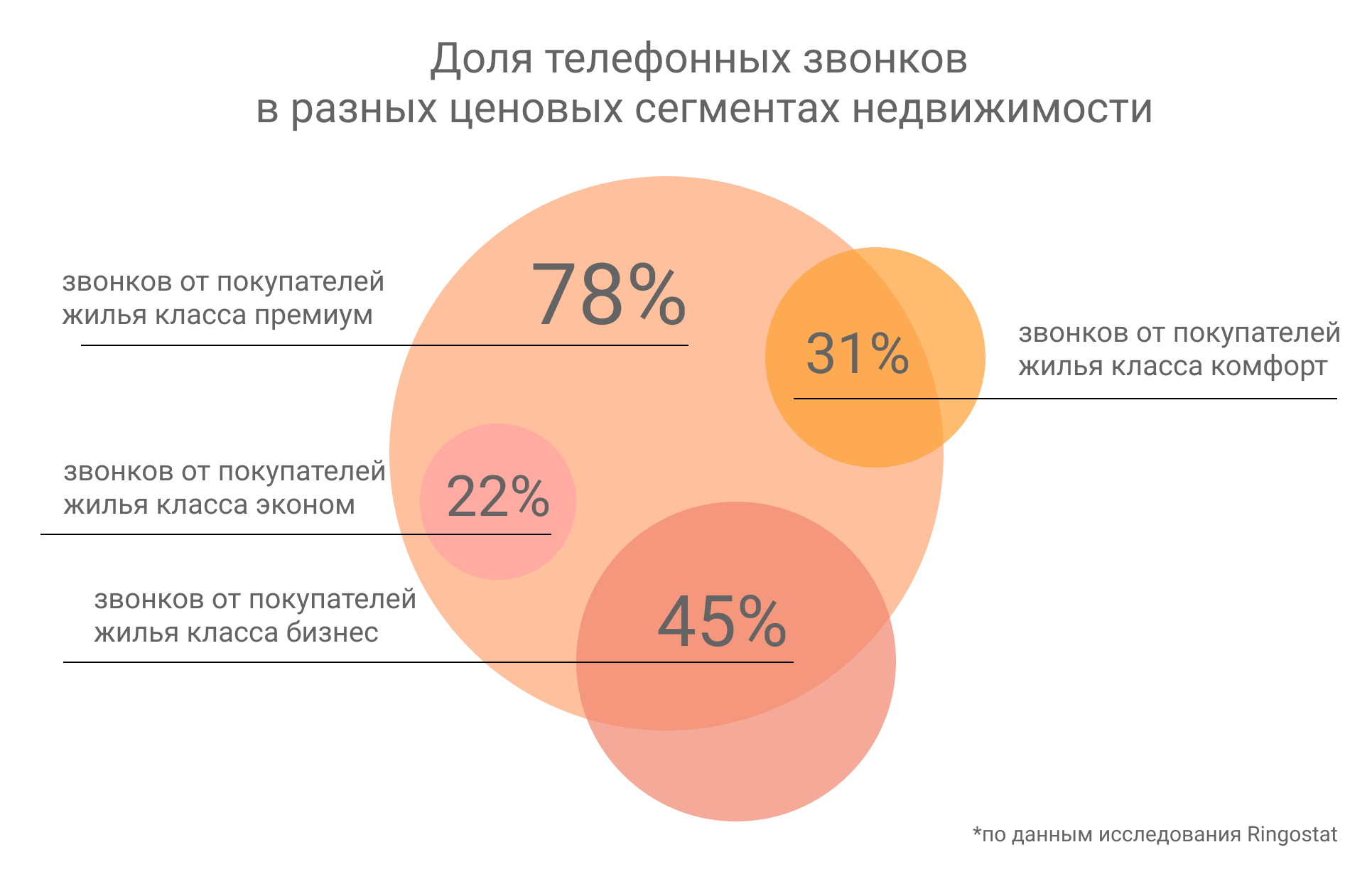 Доля телефонных звонков
в разных ценовых сегментах недвижимости