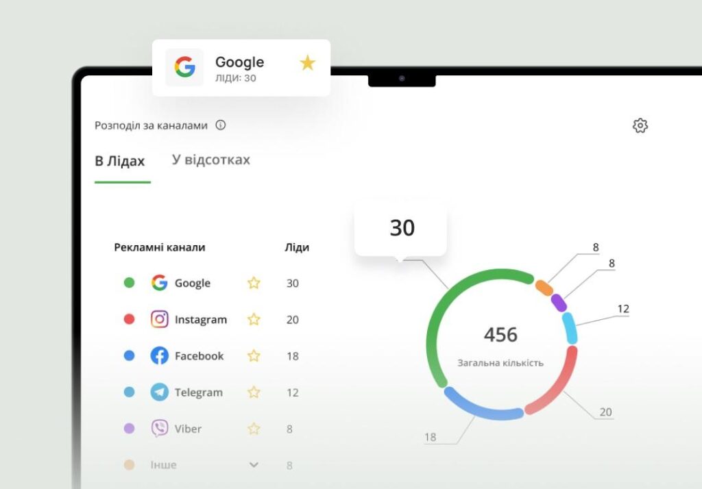 Ringostat AI, звіт маркетолога