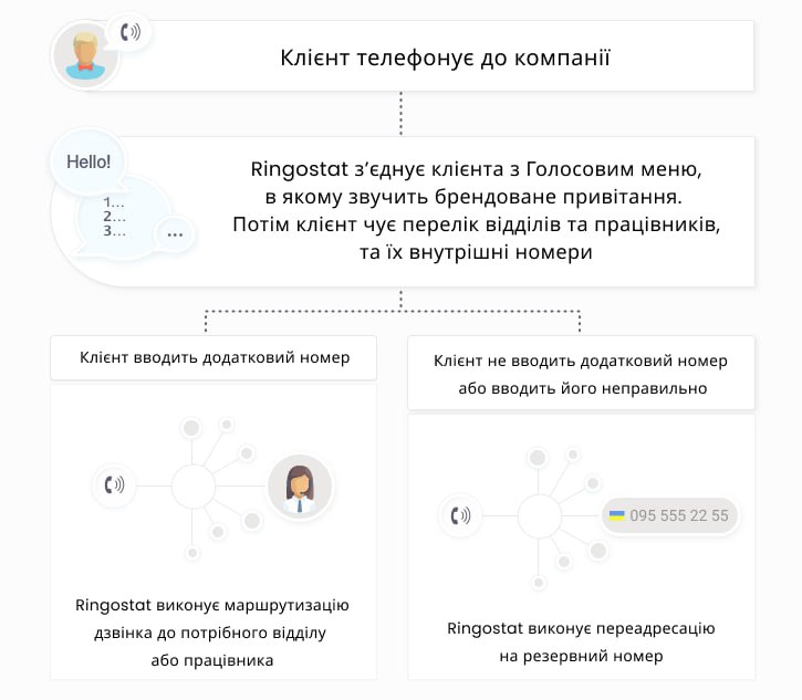 кейс Ringostat, принцип роботи голосового меню Ringostat