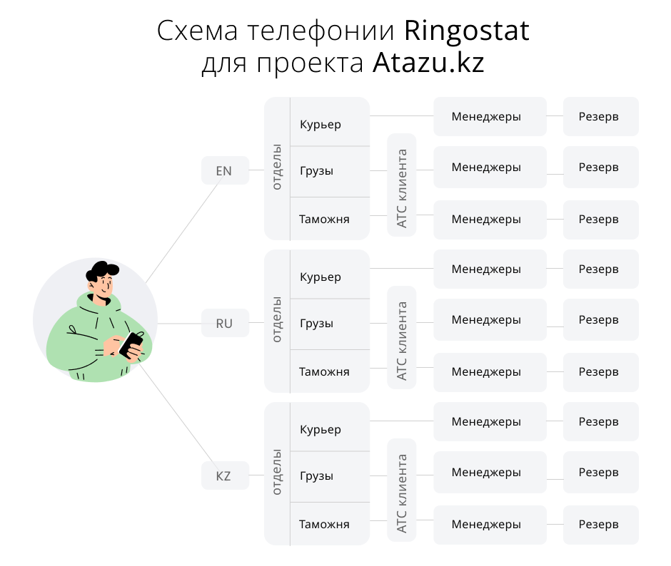 схема голосового меню для клиента Ringostat