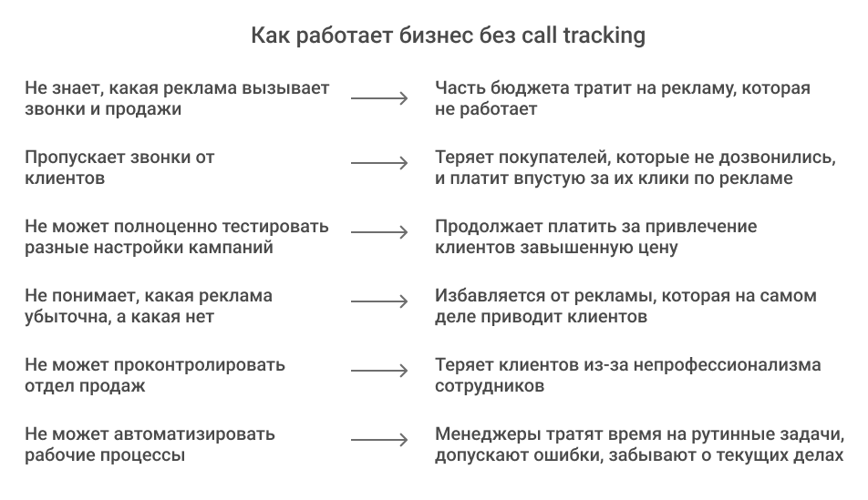 Как работает бизнес без call tracking