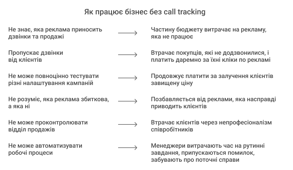 Як працює бізнес без call tracking, колтрекінг