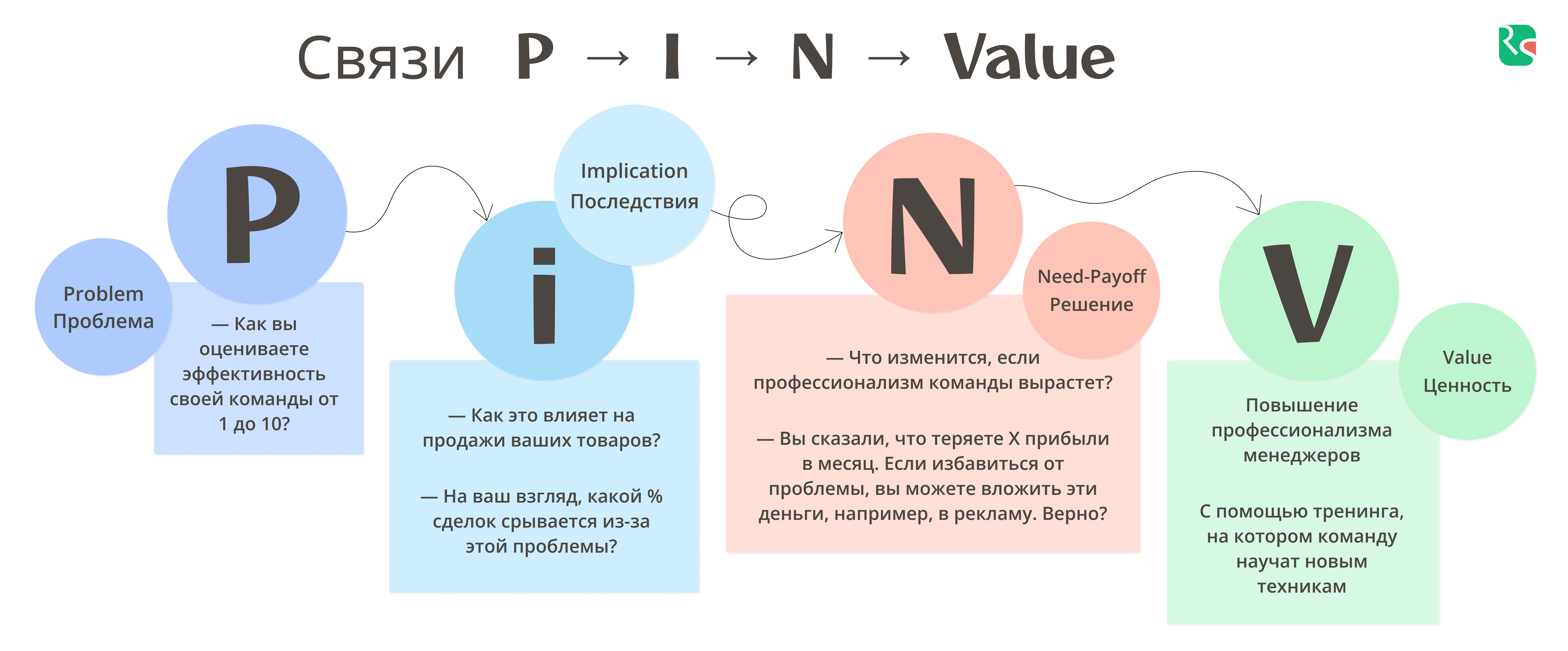 SPIN, схема работы метода
