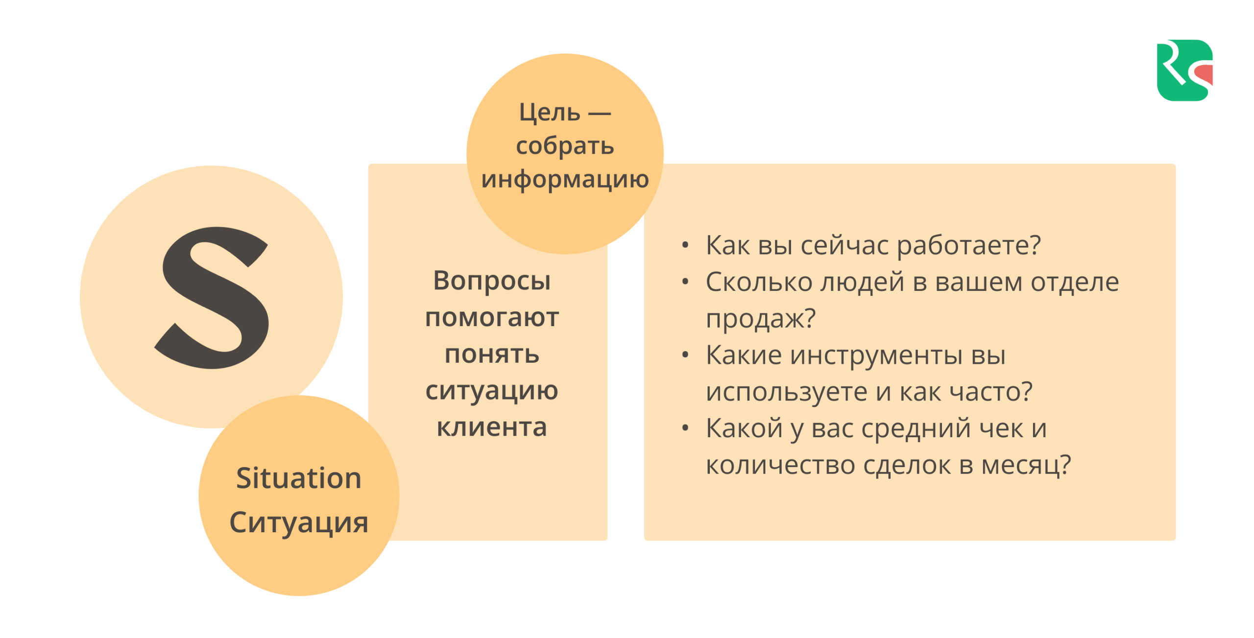 SPIN, S-вопросы