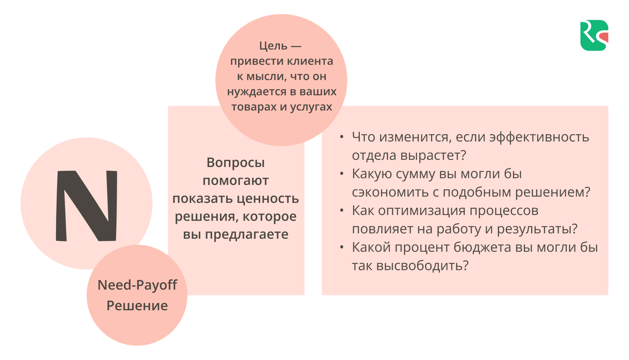 SPIN, N-вопросы