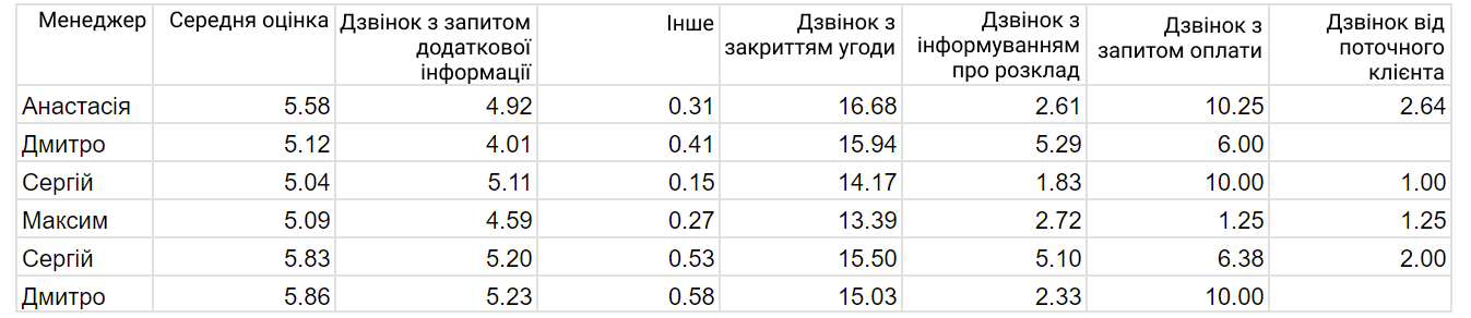 Ringostat AI Супервайзер, автоматична оцінка менеджерів