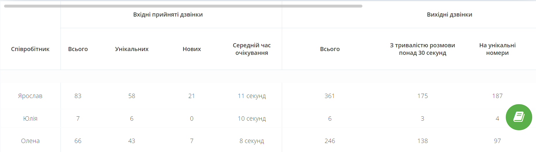 кейс, звіт з ефективності менеджерів