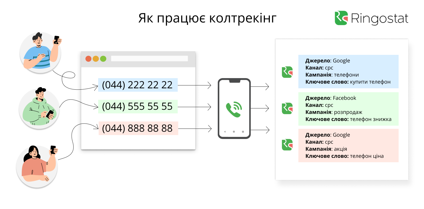 колтрекінг, як працює колтрекінг, прнцип відстежування дзвінків, навіщо потрібен колтрекінг