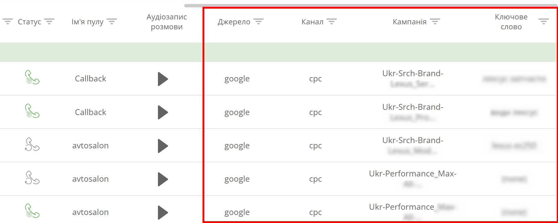 кейс Ringostat, як колтрекінг відстежує джерела дзвінків