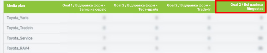 кейс Ringostat, Lexus та Toyota ціль по дзвінкам у звітах 