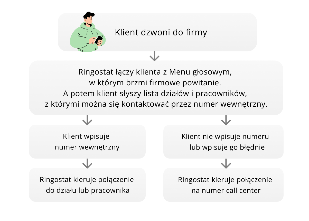 Zasada działania rozszerzeń w menu głosowym IVR, IVR, menu głosowe, zasada działania menu głosowego, Ringostat, klient, informacja, kierownik, połączenie, połączenie, firma,