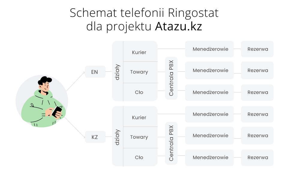 schemat menu głosowego dla klienta Ringostat, menu głosowe ringostat, Ringostat IVR, interaktywne, konfiguracja menu, menu głosowe