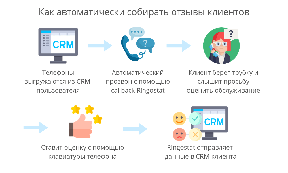 отзывы с помощью Ringostat, автоматический сбор отзывов, CSAT, NPS, CES