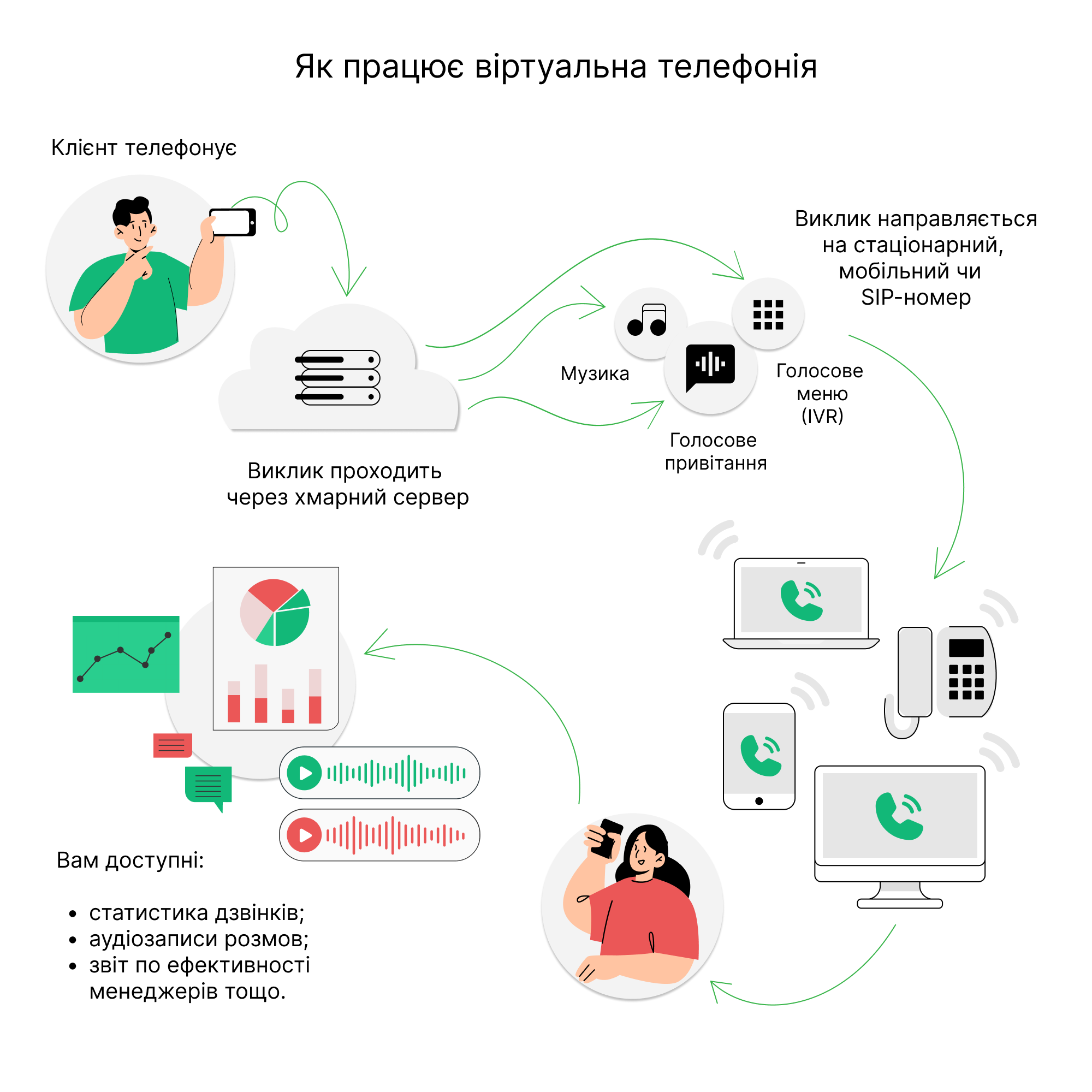 віртуальний номер, віртуальні номери, телефон, смс, віртуальна телефонія, приймання, зв’язкові, переадресацією, інтернет, дзвінків