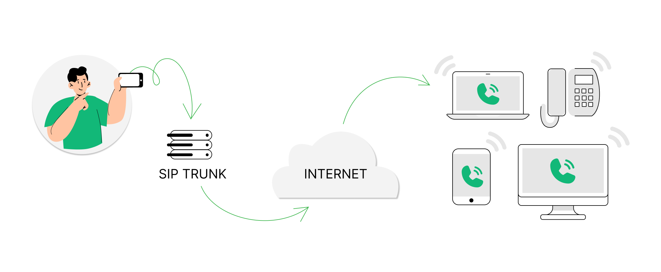 sip, транк, конфігурація, що таке SIP-trunk, дзвінків, здійснення, оператор, номери, декілька, телефон, номер, дозволяє