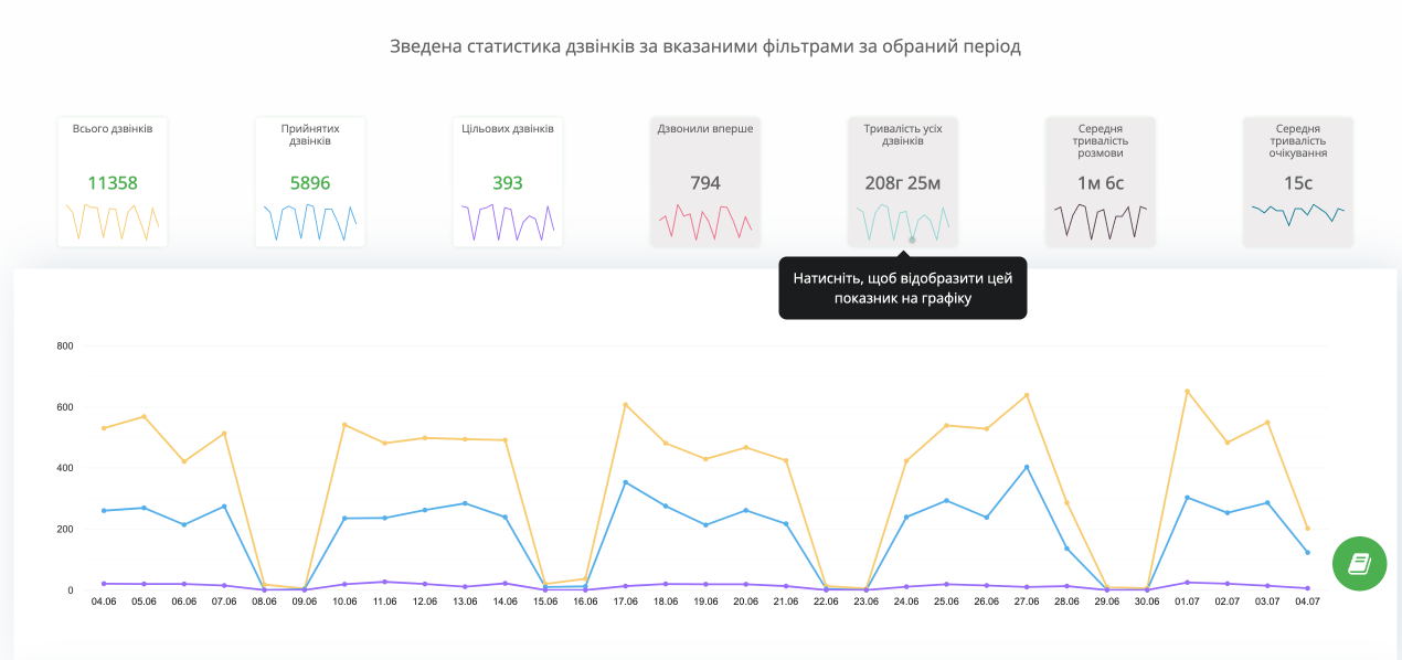 центр звернень, журнал дзвінків ringostat, графіки дзвінків 