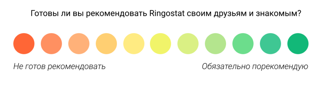 CSAT, NPS, CES, пример опроса NPS, пример опроса NPS