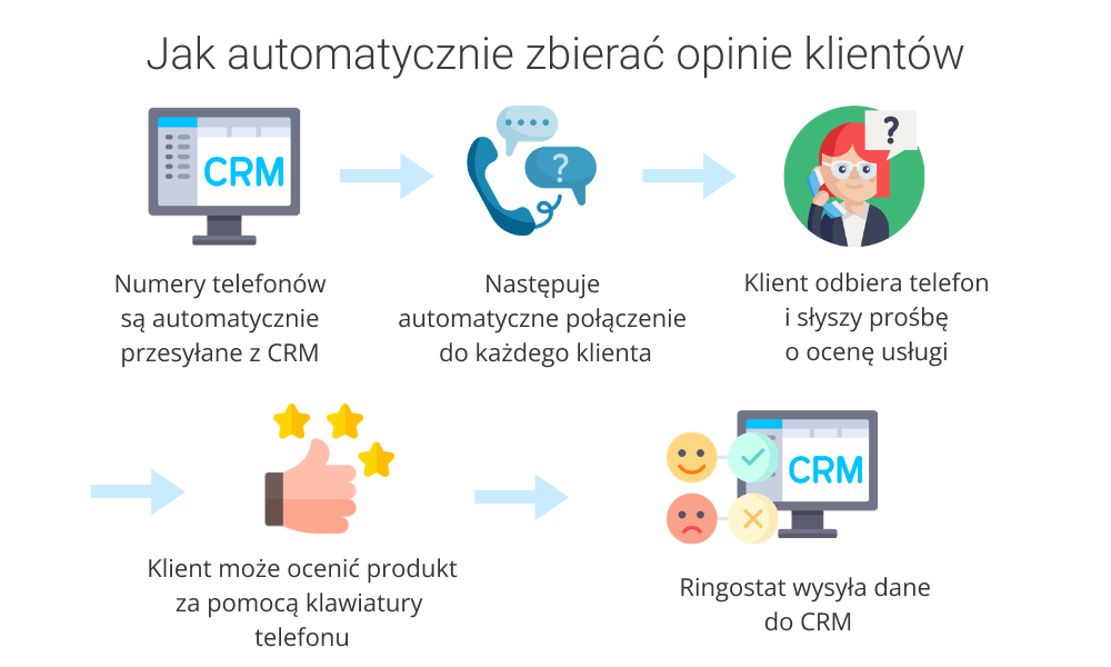 informacje zwrotne z Ringostat, automatyczne zbieranie informacji zwrotnych, CSAT, NPS, CES